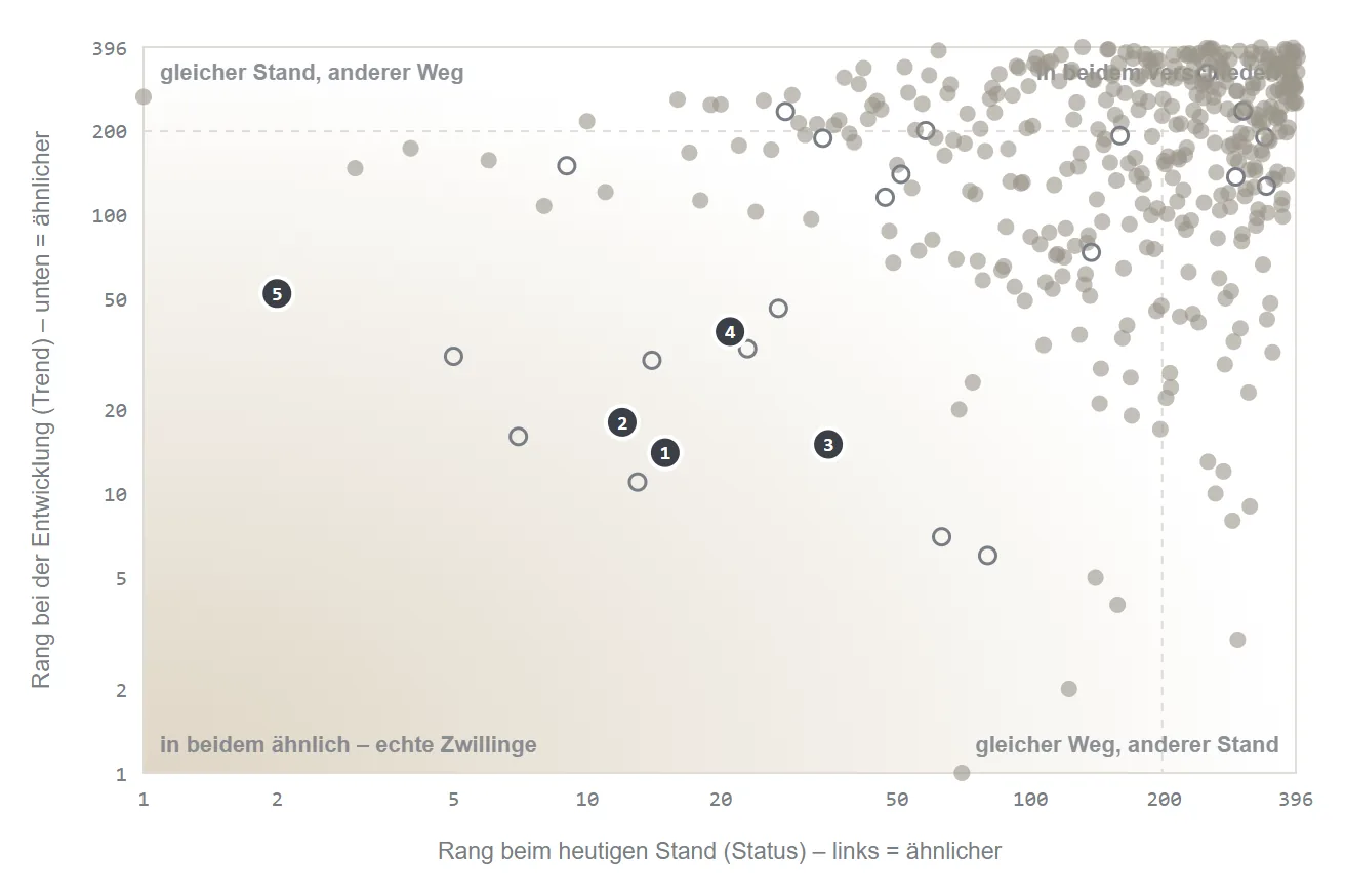 Streudiagramm aller Kreise nach Ähnlichkeit heute und in der Entwicklung, fünf nummerierte Zwillinge unten links