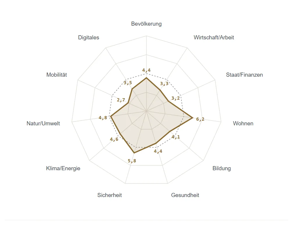 Netzdiagramm mit elf Achsen für die Lebensbereiche, Merzig-Wadern als goldene Fläche, Saarland gestrichelt