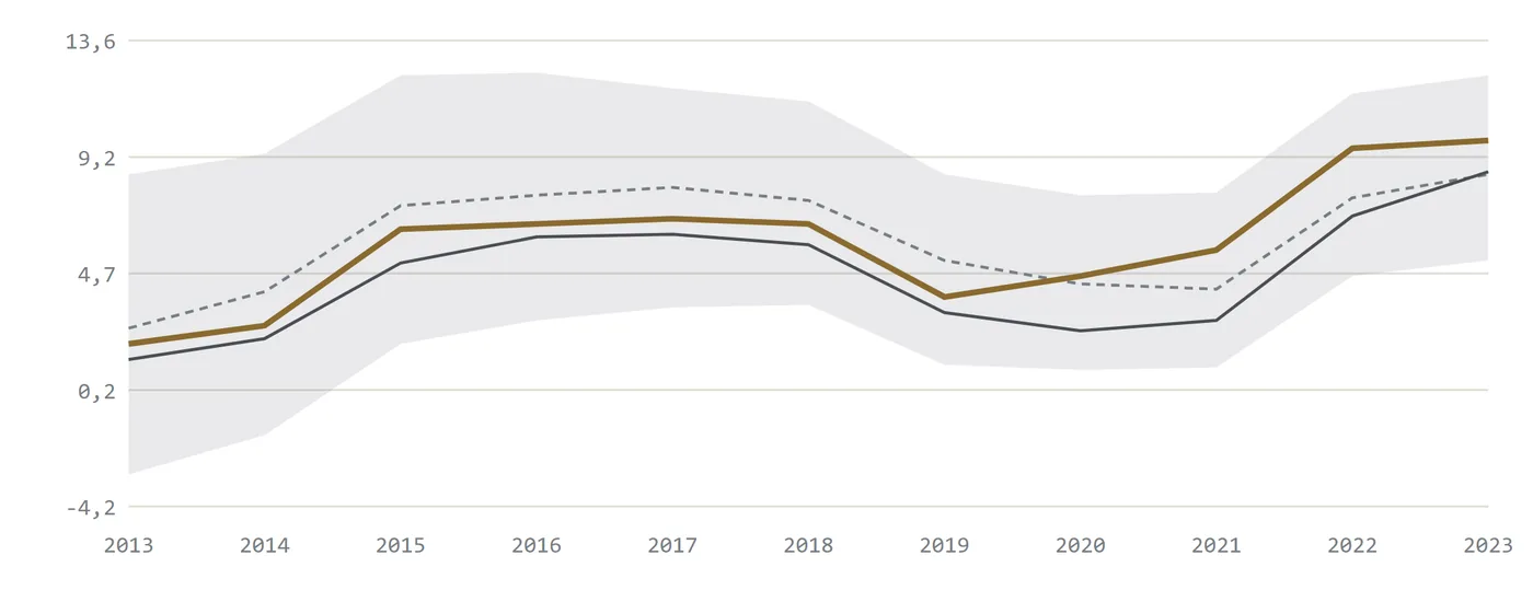 Liniendiagramm 2013 bis 2023: Merzig-Wadern in Gold vor einem grauen Band aller Kreise, dazu Median und Saarland